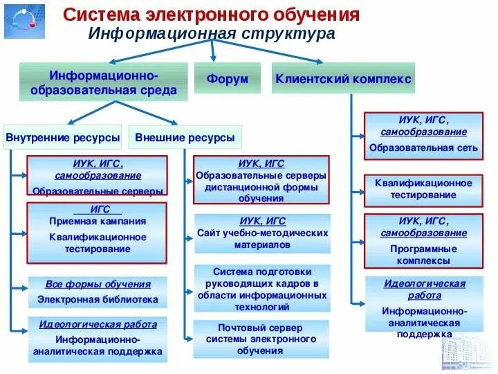 Электронное организация образовательной деятельности. Формы электронного обучения. Организационные формы электронного обучения. Система электронного обучения. Электронное обучение структура.