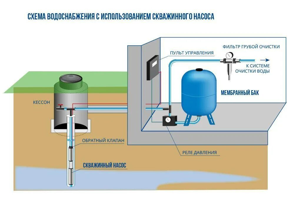 Правила водоснабжения. Схема устройства водоснабжения от скважины.