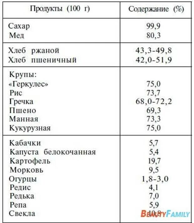 Сахар содержание в продуктах таблица. Таблица содержания сахара в продуктах питания таблица. Таблица углеводов в сахаре. Содержание сахара в хлебе.