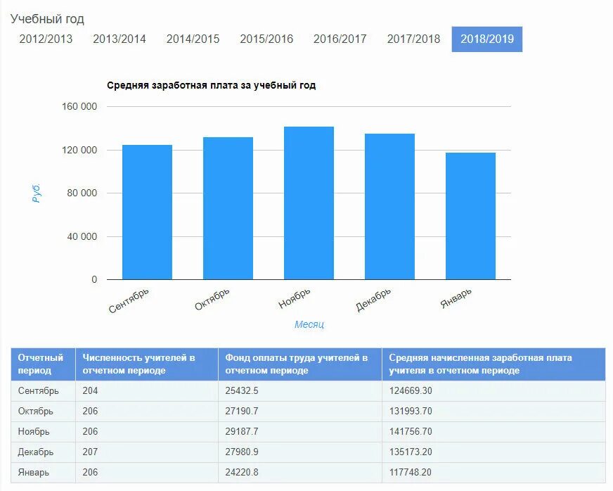 Статистика зарплата учителей. Зарплата учителя начальной школы. Зарплата учителя начальных классов. Заработная плата учителя начальных классов.