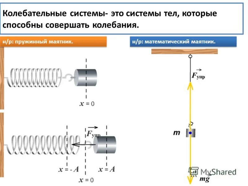 Свободные колебания колебательные системы маятник. Колебания горизонтального пружинного маятника. Модели колебательных систем. Колебания математического маятника. Модели колебательных систем.