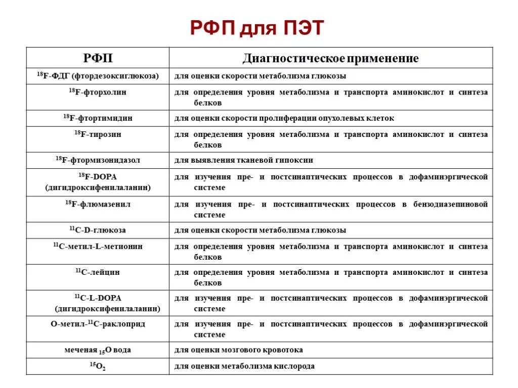 РФП препарат ПЭТ кт. Радиофарм препарат для ПЭТ. Радиофармпрепараты для ПЭТ кт. РФП при ПЭТ. Рфп при пэт кт