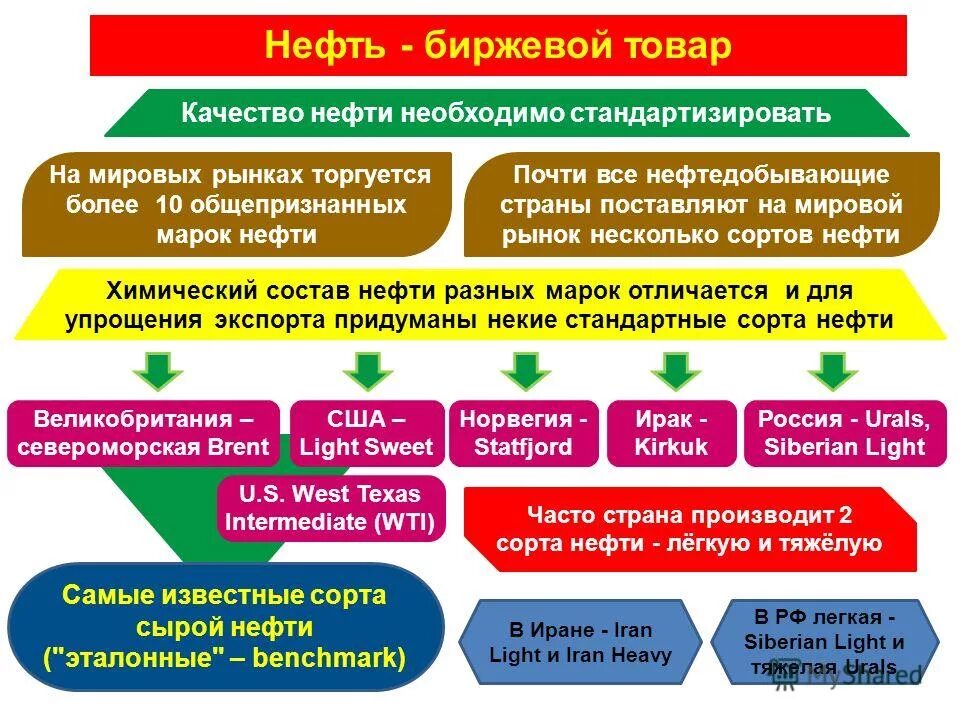 Какие сорта нефти. Какие сорта нефти. Эталонные марки нефти. Какие сорта нефти. Маркерные сорта нефти.