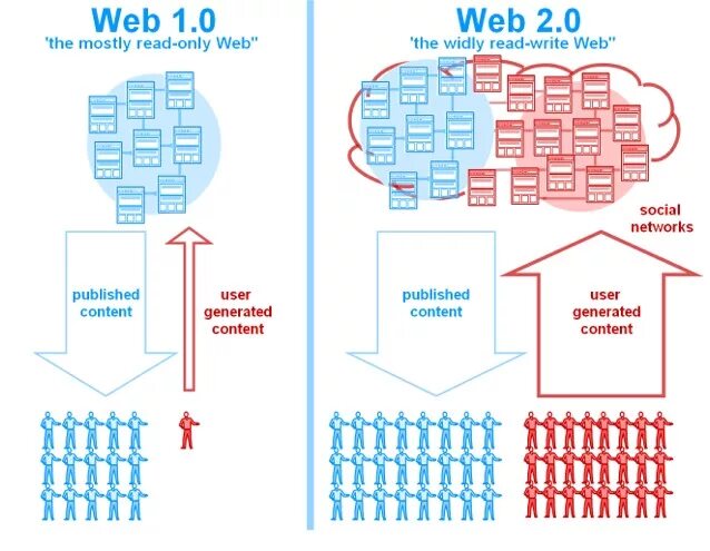 Web 1.16 5. Web 1. Web 1.0. Web1 web2 web3 картинки. Web 4.