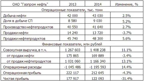 Основные фонды газпрома