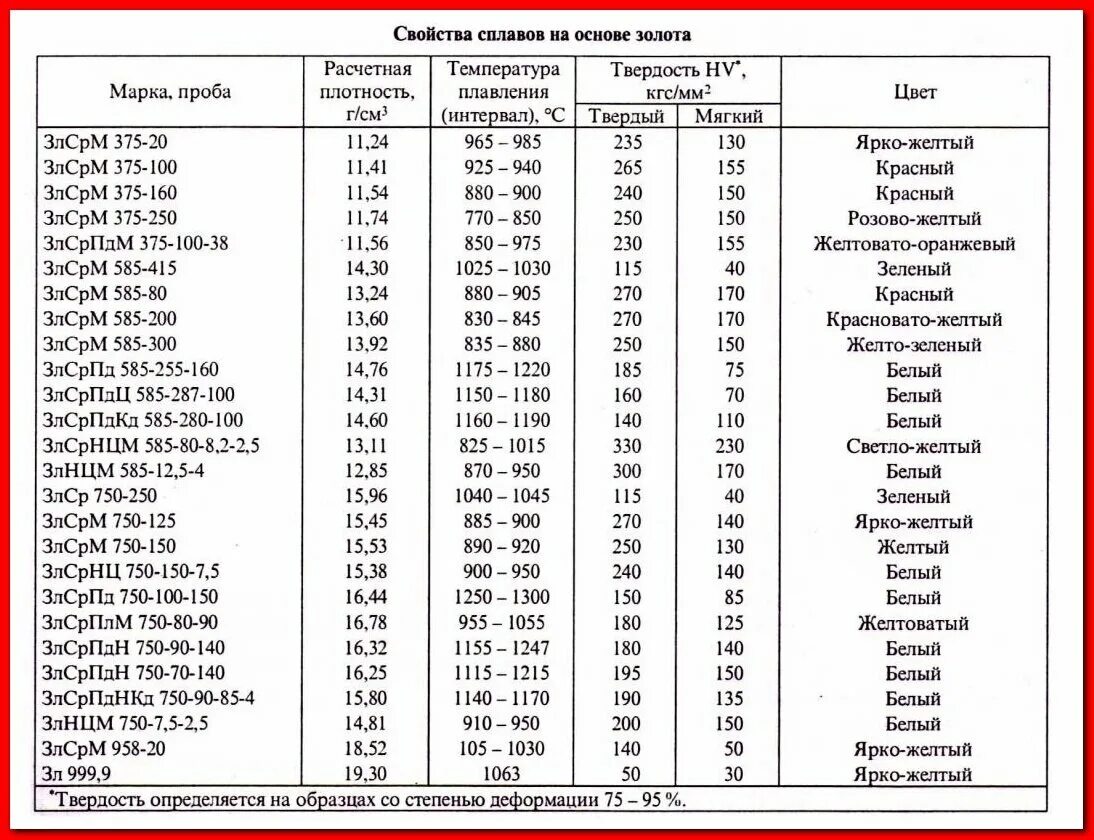 Масса золота 585 пробы. Плотность золота разных проб таблица. Таблица определения пробы золота по плотности. Плотность 585 пробы. Таблица плотности золота по пробам.