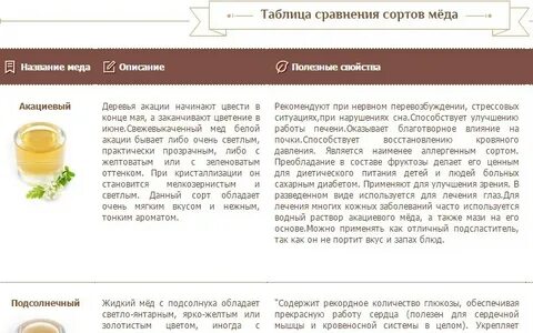Описание сортов меда