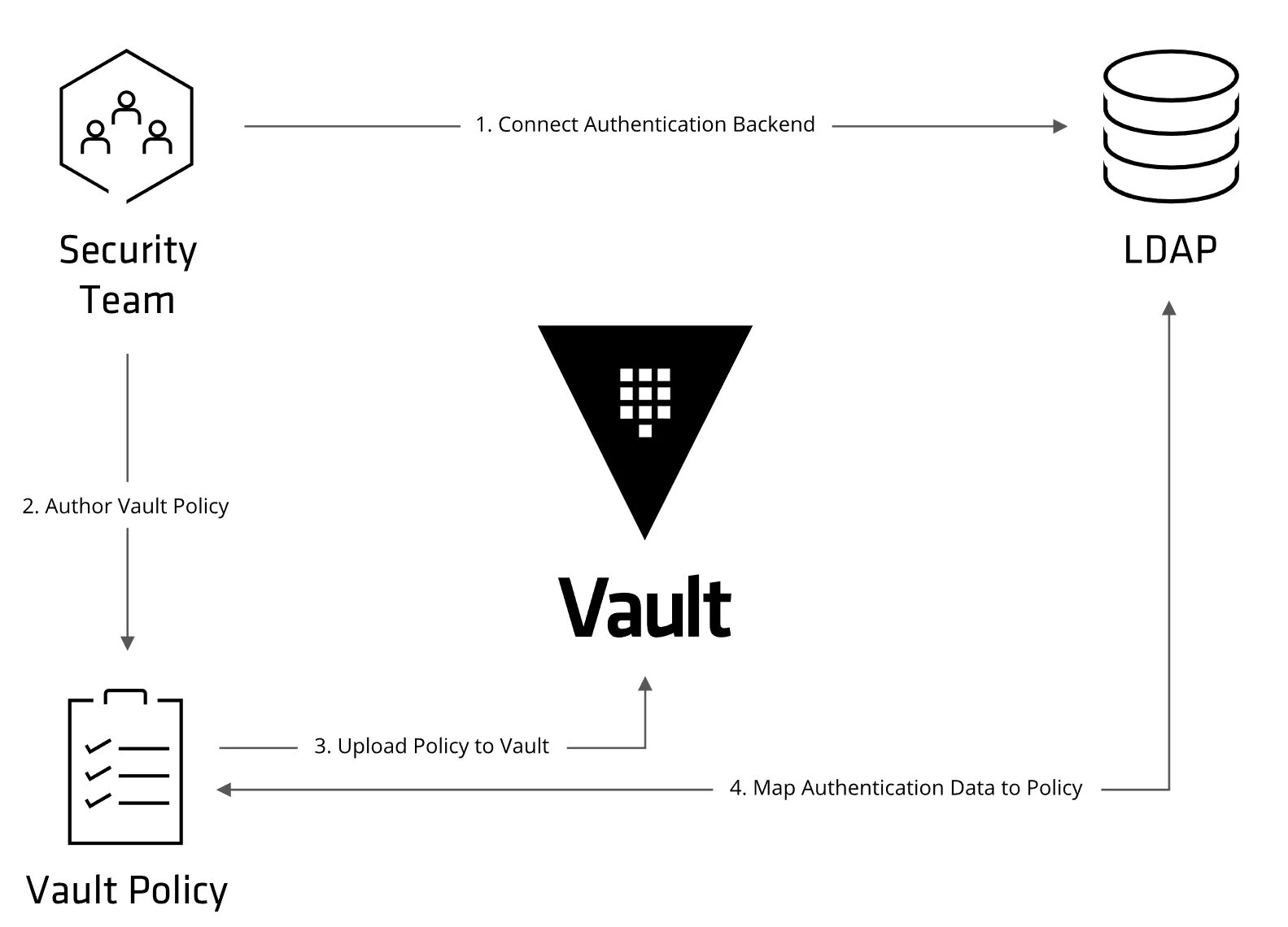 Authentication connected. HASHICORP Vault. HASHICORP Vault схема. Vault by HASHICORP архитектура. HASHICORP Vault ГШ.