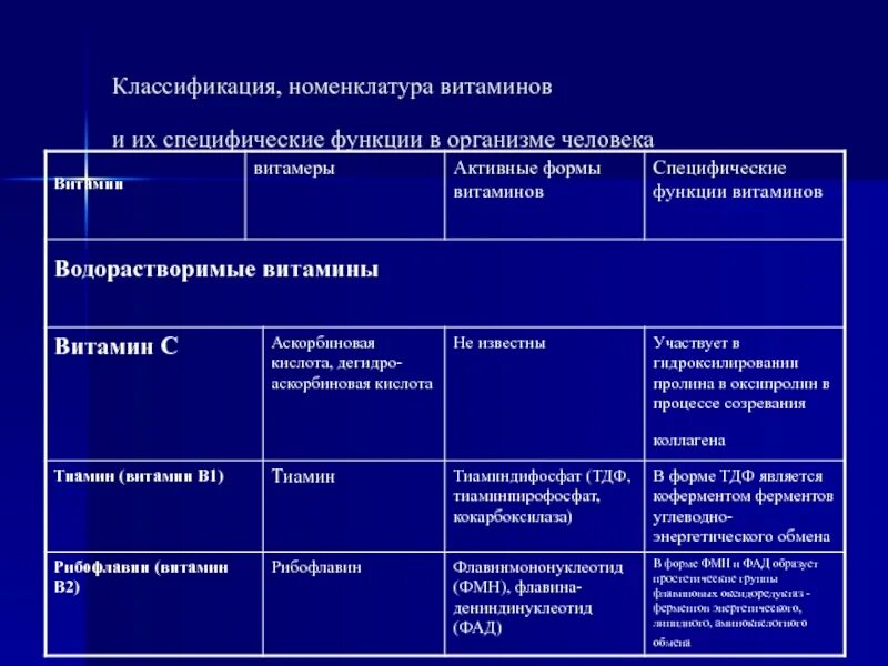 Витамины классификация и функции. Классификация и номенклатура витаминов. номенклатура витаминов таблица. классификация и номенклатура витаминов биохимия. классификация витаминов. функции витаминов..