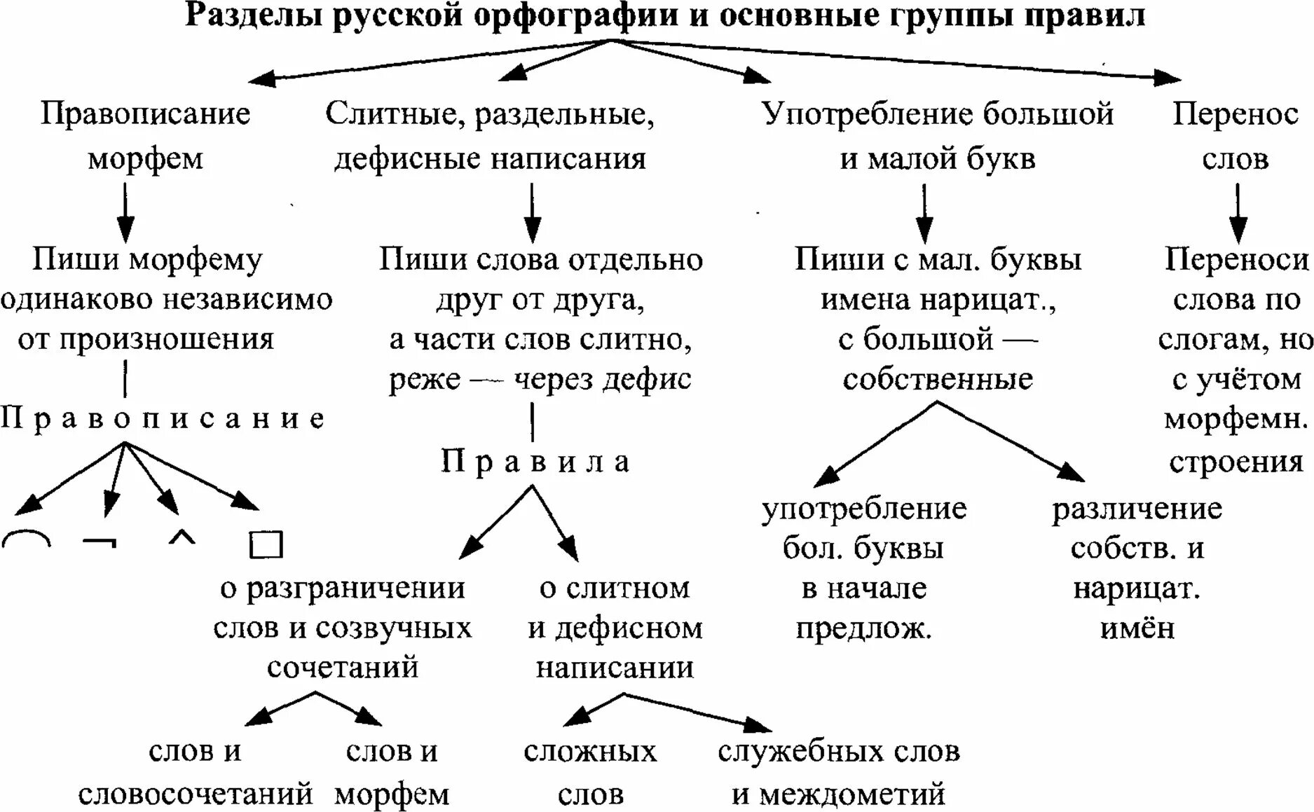 Морфемы слово словосочетание. Основные принципы орфографии русского языка. Основные разделы русской орфографии. Принципы русской графики и орфографии. Разделы русской орфографии и основные принципы написания.