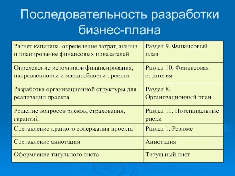 Этапы составления бизнес плана. Последовательность разработки технологического процесса. Этапы разработки бизнес-плана. Последовательность разработки планов прогнозов и программ. Какова последовательность разработки.