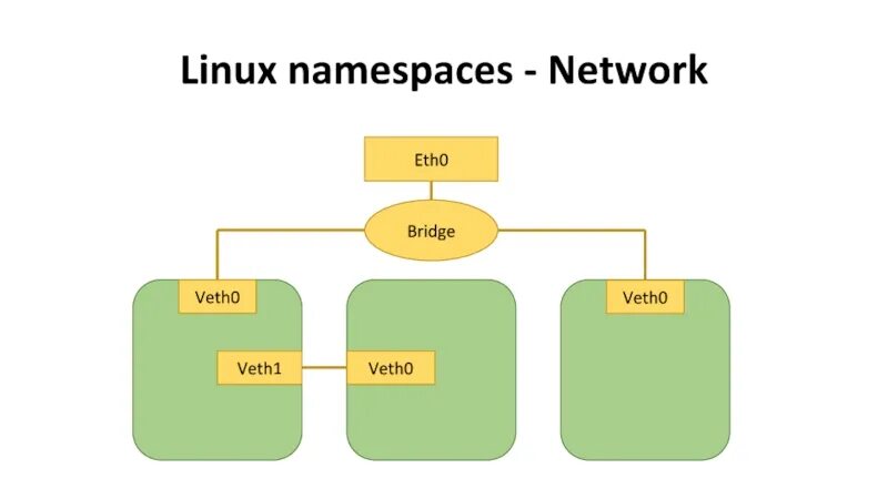 User namespace. Linux namespaces. Network namespaces. Unified namespace. Неймспейс что это.
