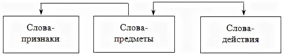 Слово признак кот. Слова предметы признаки действия. Слово предмет слово действие слово признак. Предмет признак предмета действие. Схема слова предметы действия и признаки.