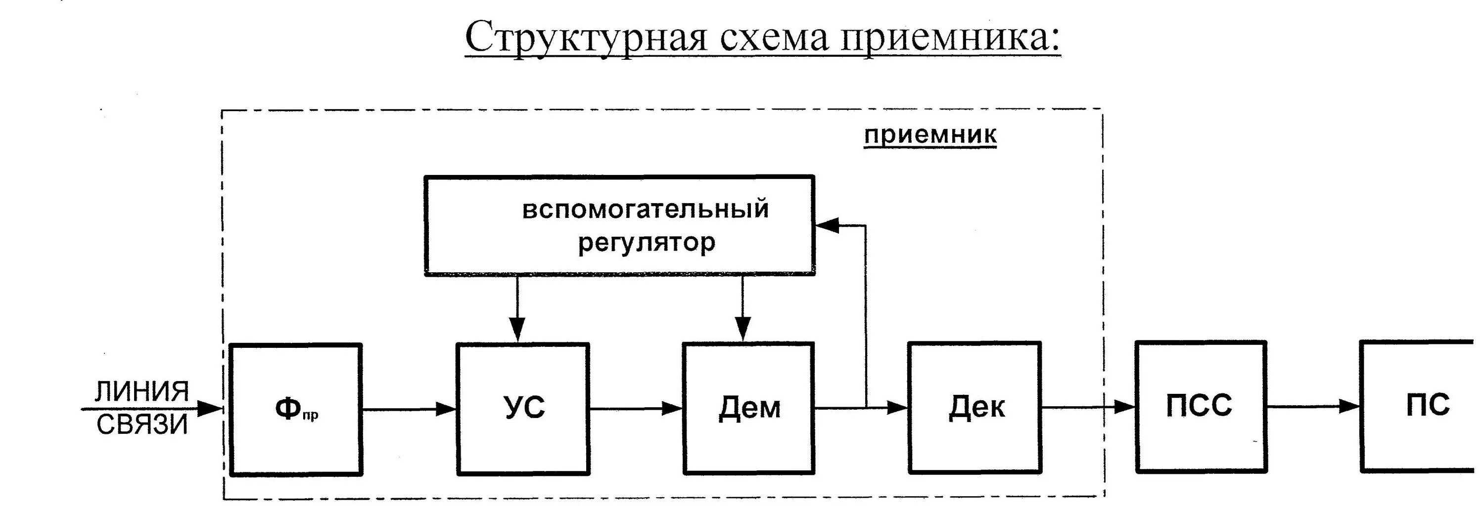 Обобщенная структурная схема радиопередатчика. Структурная схема цифрового приемника dc1501hd. Структурная схема цифрового радиоприемного устройства. GSM структурная схема передатчика.