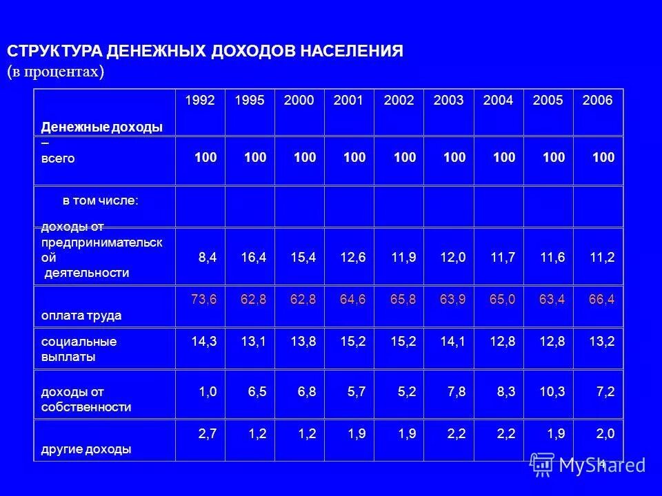 структура денежных доходов и расходов населения росстат. структура денежных доходов населения. структура денежных населения. структура денежных населения. структура в процентах.