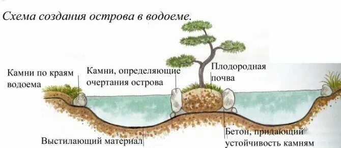 Какой глубины должен быть пруд. Искусственный ручей на участке схема. искусственный водоем схема. водоем в разрезе. схема построения пруда.
