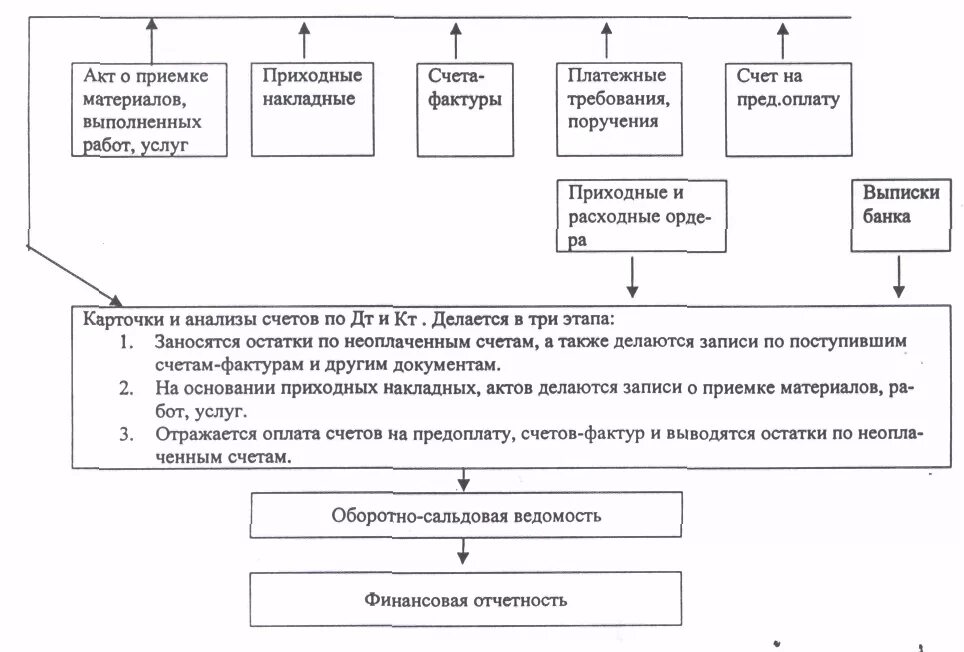 Аудит учета расчетов с поставщиками. Схема документооборота при расчетах с поставщиками. расчеты с поставщиками и подрядчиками схема. схема документооборота по счету 60. схема документооборота при расчетах с поставщиками и подрядчиками.