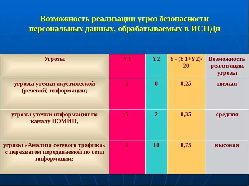 Уровень угрозы 1. Угрозы в ИСПДН. Угрозы безопасности ИСПДН. Возможность реализации угрозы. Типы угроз безопасности персональных данных.