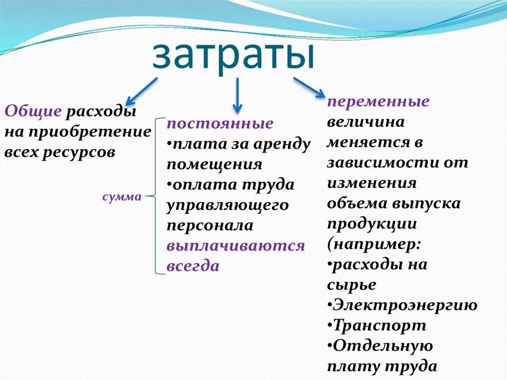 Тема производство 10 класс. Затраты производства Обществознание 7 класс. Издержки Обществознание 7 класс. Затраты производства это 7 класс. Затраты это в обществознании.