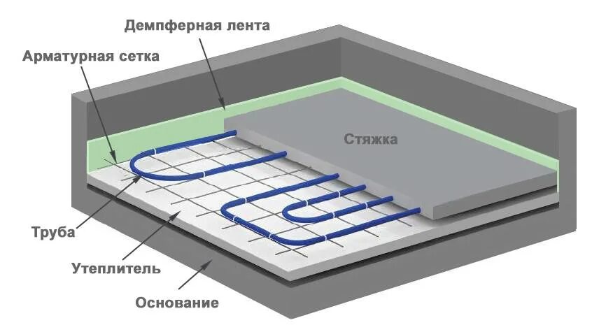 Теплый пол бетонной стяжки. Схема стяжки теплого пола водяного. Пирог стяжки теплого водяного пола. Толщина стяжки для водяного теплого пола.