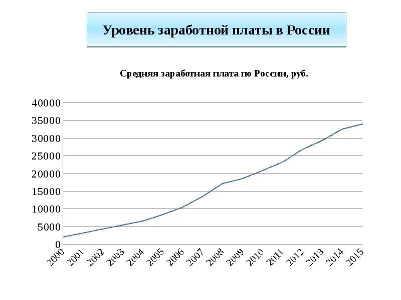 Уровень зарплат в россии
