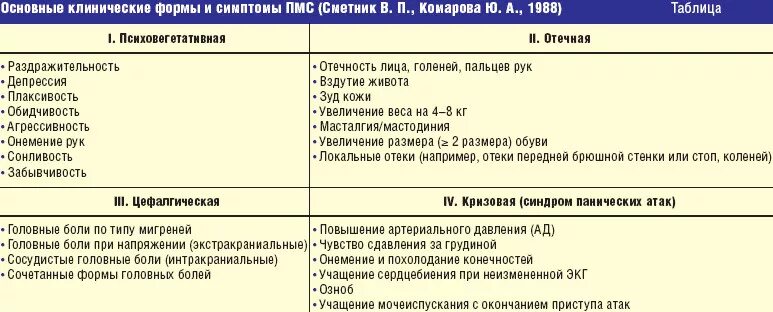 Боли в последний день месячных. Предменструальный синдром симптомы. Формы предменструального синдрома. Симптомы месячных. Предменструальный синдром отечная форма.