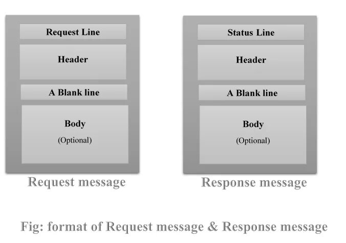 Request format. Структура строки status line. Структура строки request-line. Response message. Header и query разница.