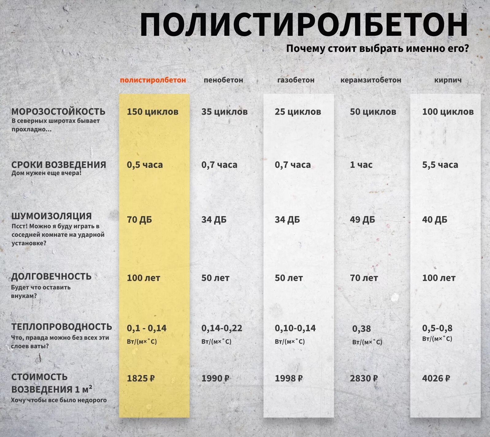 Что дешевле пеноблок или газоблок. Вес блока полистиролбетона д500. Рецептура полистиролбетона д500. Полистиролбетон д600. Блоки полистиролбетонныетеплоповодность.