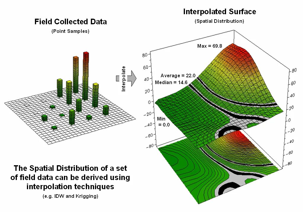 Spatial interpolation. Spatial distribution. Spatial distribution so2. Data field. Field collections