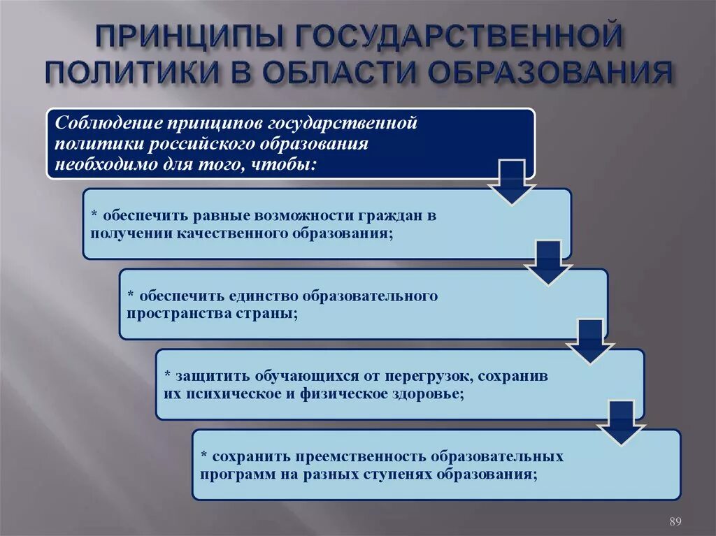 Государственная политика в области образования направления. Принципы государственной политики в области образования. Принципы гос политики в сфере образования. Основные принципы государственной политики. Принципы государственной политики в образовании.