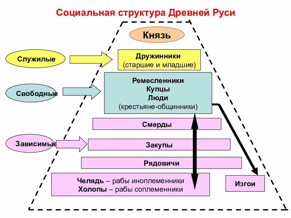 Социальная структура общества древней Руси. Общество древней Руси схема. Социальная структура древней Руси. Социальная структура общества древней Руси схема.