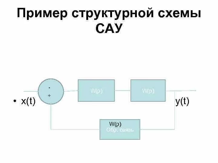 Система сау. Типовая структурная схема САУ. Структурные схемы систем автоматического управления (САУ).. Структурная схема системы автоматического управления примеры. Обобщенная структурная схема САУ.