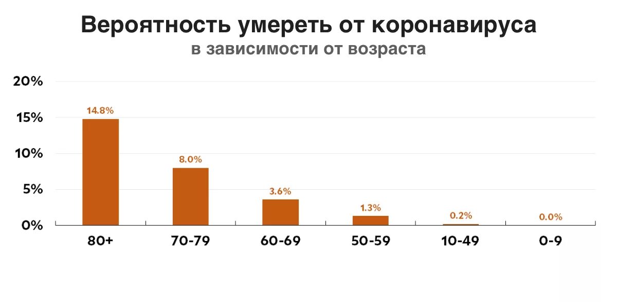 Сколько смертей в 2024. Статистика коронавируса в России по возрасту. Статистика смертности от коронавируса по возрастам. Смертность от коронавируса по возрасту. Вероятность смерти от коронавируса.