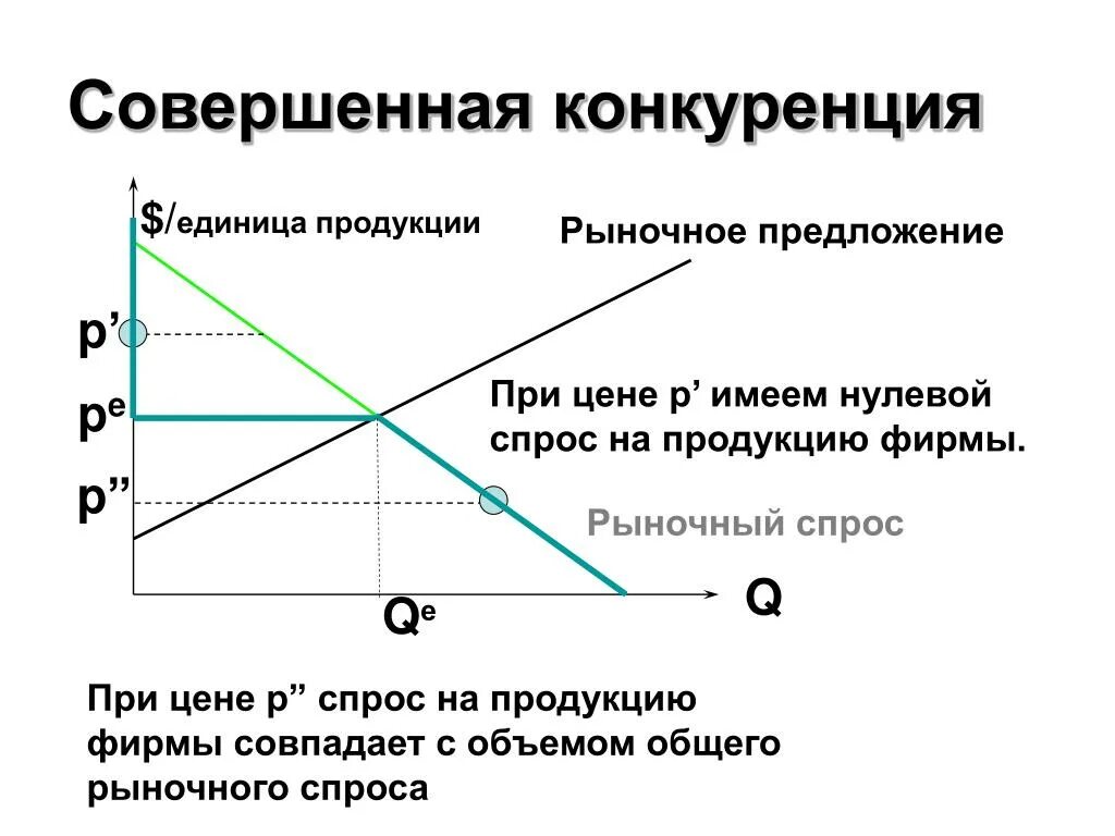 Модели спрос доход. График спроса и предложения при совершенной конкуренции. Кривая спроса фирмы на рынке совершенной конкуренции. График при совершенной конкуренции. Кривая спроса и предложения при совершенной конкуренции.