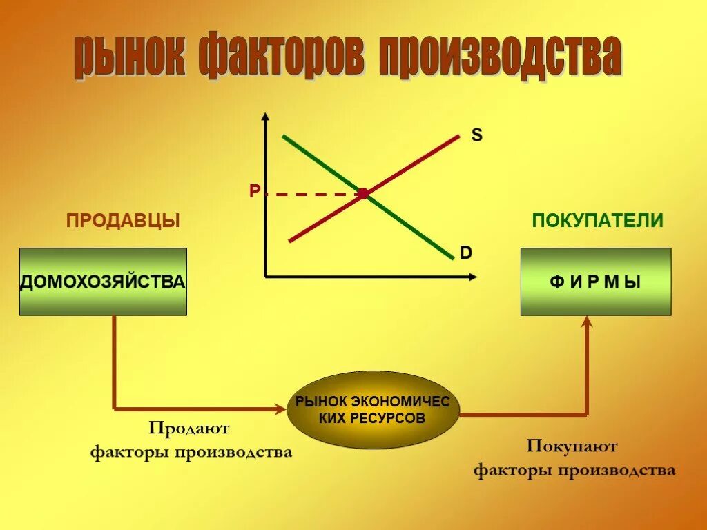 Назовите рынки факторов производства. Рынки факторов производства. Рынок услуг факторов производства. Рынок факторов производства это в экономике. Рынки факторов производства схема.