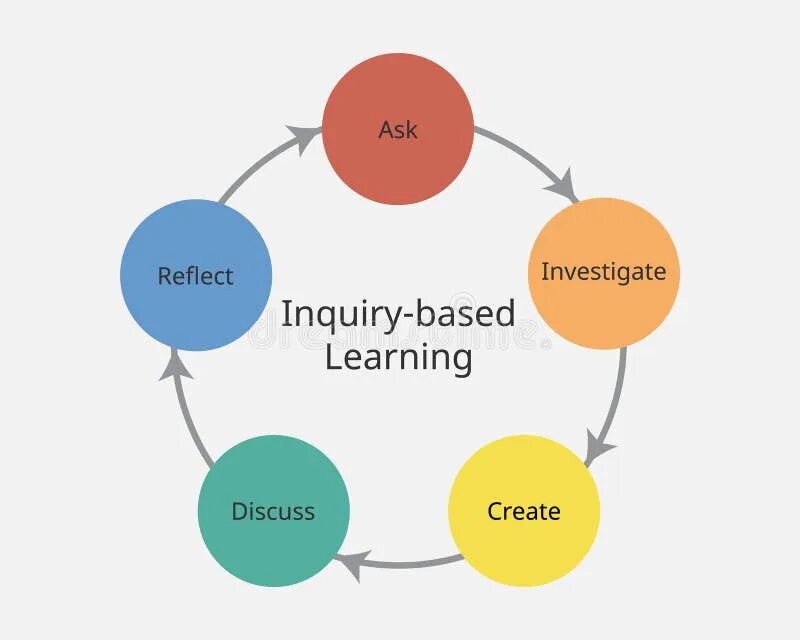 Text based learning. Inquiry based learning. inquiry and inquiry-based learning. learning and reflection process using mobile phones.