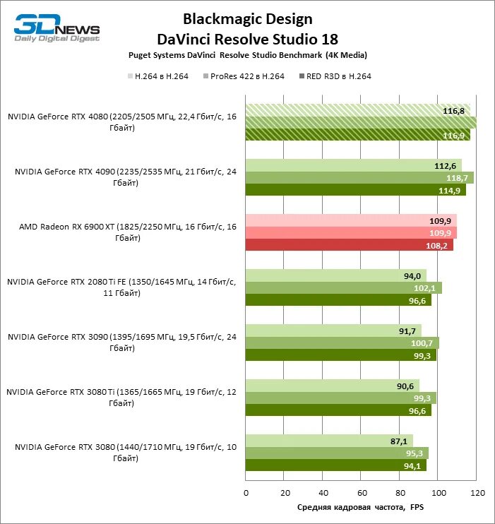 Nvidia geforce rtx 4070 ti. 3d mark time spy. Тесты 4080. Rtx 4080 размеры. Geforce rtx.