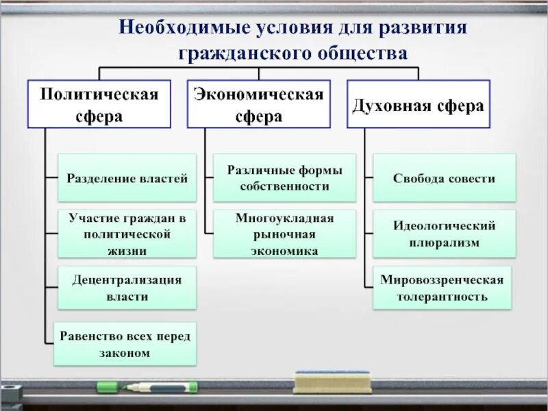 Институты гражданского общества схема. Условия формирования гражданского общества. Необходимые условия для развития гражданского общества. Становление гражданского общества. Привести примеры деятельности организаций гражданского общества