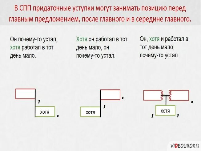 Сложноподчиненное предложение уступительные. Придаточные уступки схема. Схема придаточного предложения цели. Схема придаточных предложений уступительные. Сложноподчиненное предложение с придаточным уступки.