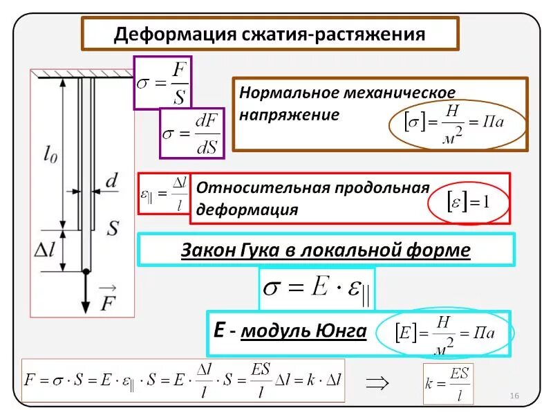 Напряжение при деформации формула. Относительная продольная деформация формула. Деформация растяжения и сжатия. Механическое напряжение при растяжении-сжатии. Механические напряжения деформация