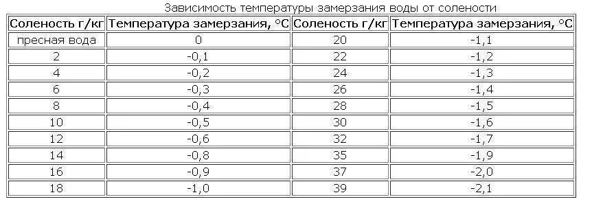 Вода в трубе замерзает при температуре. Температура замерзания воды в зависимости от давления таблица. Температура замерзания воды от давления таблица. Таблица замерзания дистиллированной воды. Зависимость температуры замерзания от давления.