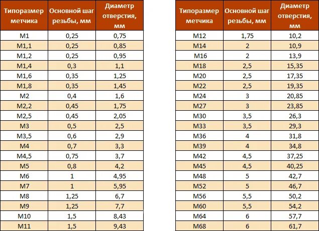 М3 шаг. Стандартный шаг метчиков таблица. Таблица размеров метчиков для нарезки резьбы. Метрическая резьба таблица шаг резьбы Размеры. Таблица основного шага метрических резьб.