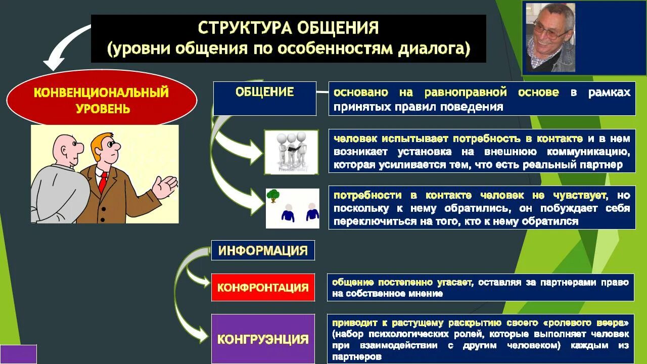 К уровням общения относятся. Уровни общения. Уровни общения, структура общения. А Б Добрович уровни общения. Конвенциональный уровень общения.