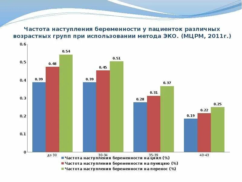 Процент забеременеть после 40. Статистика многоплодной беременности в России. Частота наступления беременности при эко. Статистика наступления беременности. Статистика многоплодной беременности в Москве.