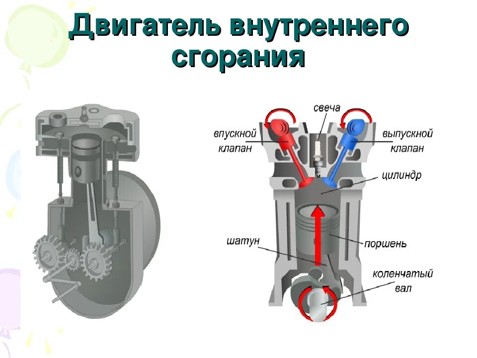 Строение двигателя внутреннего сгорания. ДВС двигатель внутреннего сгорания. Тепловые двигатели двигатель внутреннего сгорания. Устройство ДВС. Структура двигателя автомобиля