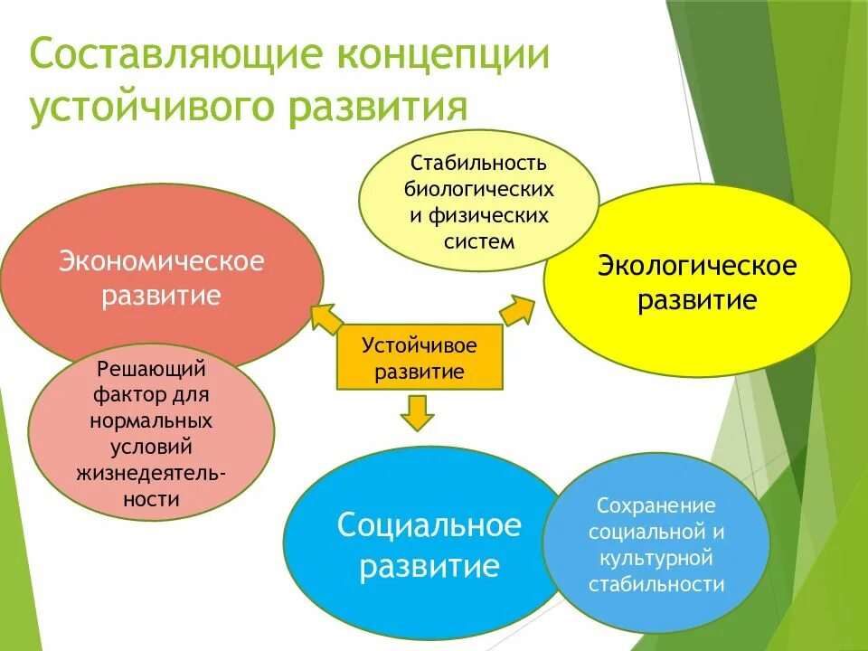 Модель устойчивого развития схема. Концепция устойчивого развития. Теория устойчивого развития. Составляющие концепции устойчивого развития.