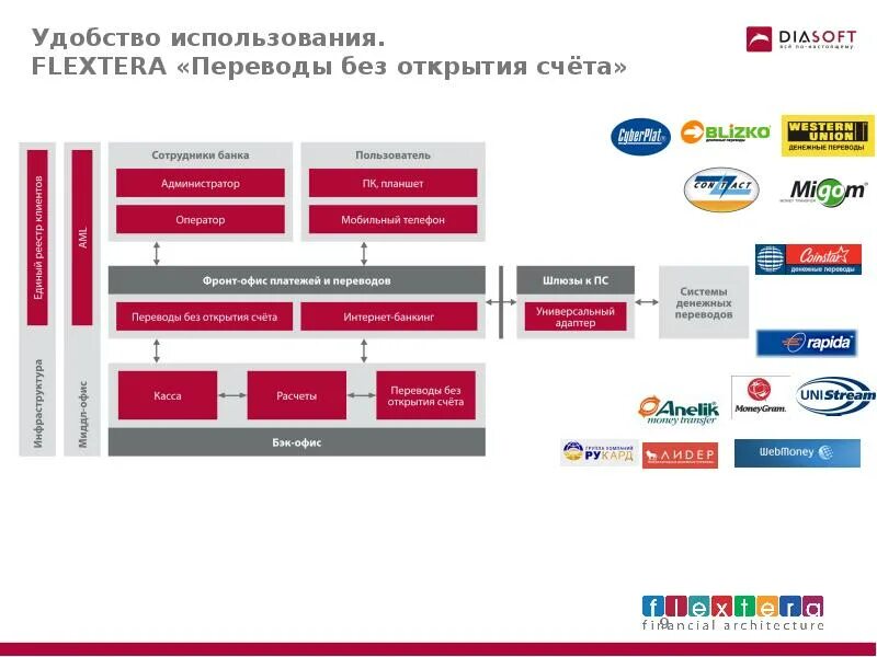 Переводы без открытия счета в банке. Диасофт FLEXTERA. Diasoft FLEXTERA архитектура. Банковская система Диасофт. Интерфейс «FLEXTERA».