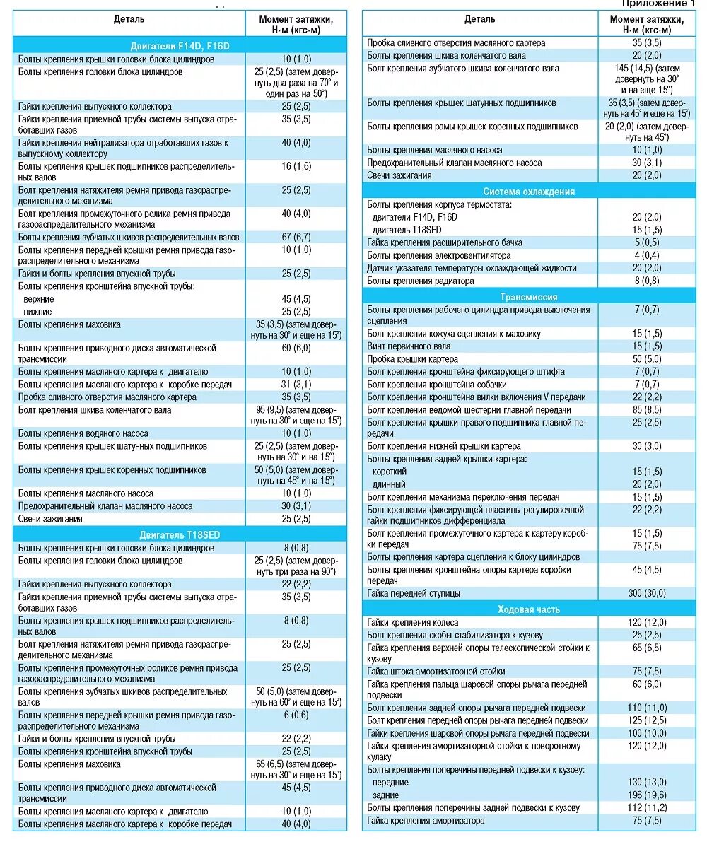 Момент затяжки 42 16. Момент затяжки болтов Лачетти 1.6. Момент затяжки Лачетти 1.4. Момент затяжки ГБЦ Шевроле Круз 1.6. Лачетти 1.6 протяжка ГБЦ момент затяжки.