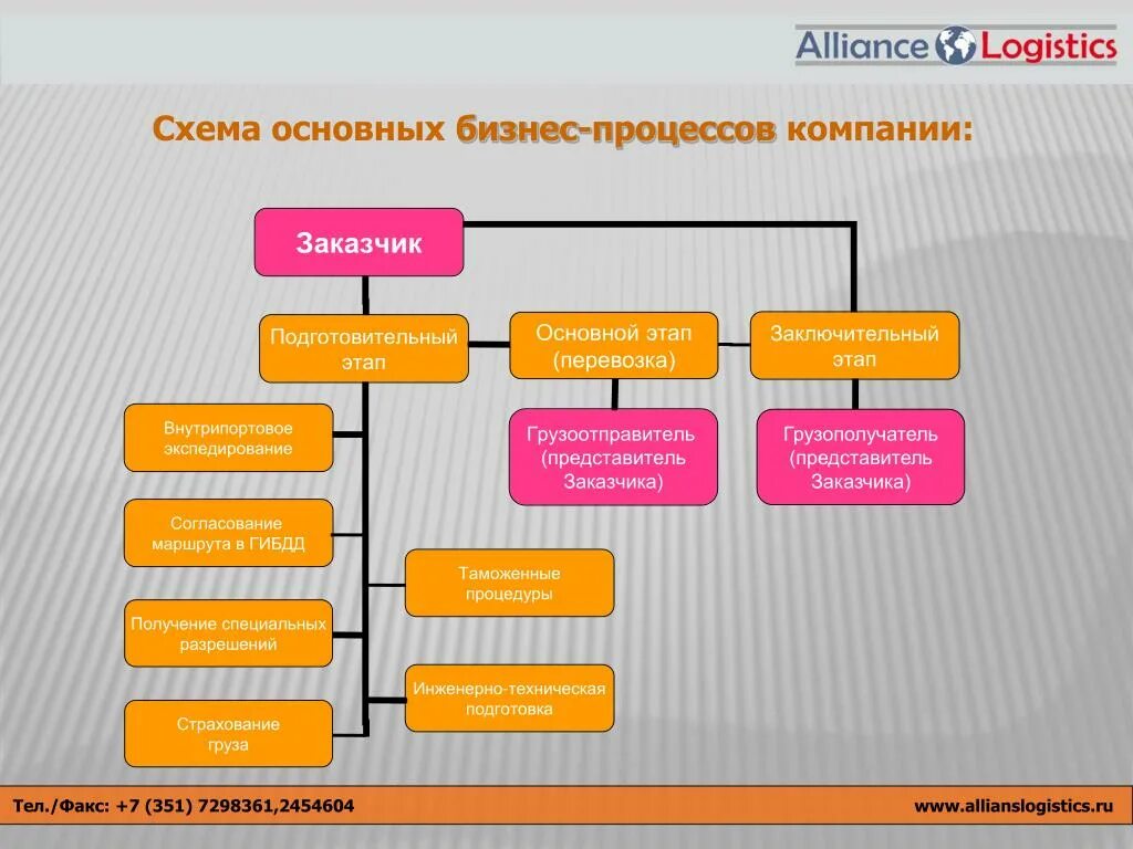 Бизнес процесс перевозки грузов. Бизнес процесс организации перевозок. Структура бизнес процесса доставки грузов. Бизнес процессы грузоперевозок. Организация доставки материалов в организацию