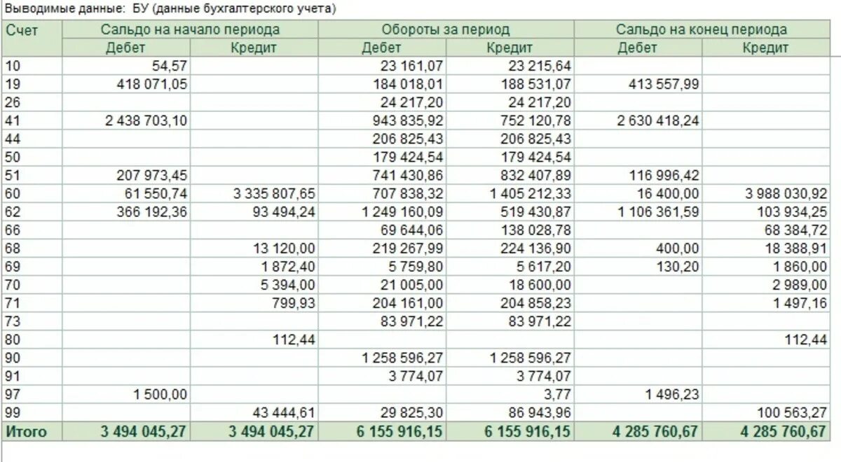 Оборотно сальдовая ведомость 2020 6827295 27. Начальное сальдо счета 62 2. Сальдо свет. ДТ сальдо 68.01.